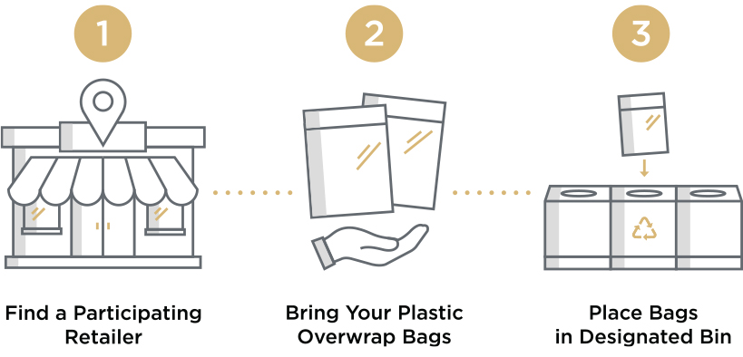 1. Find a Participating Retailer 2. Bring Your Own Plastic Overwrap Bags 3. Place Bags in Designated Bin